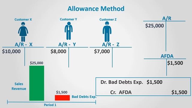 Accounting for Bad Debt Expense (Financial Accounting) смотреть онлайн
