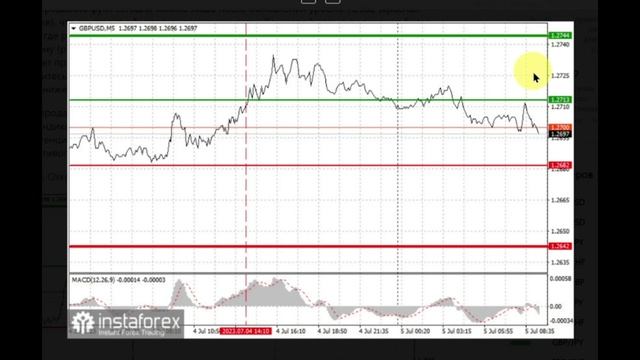 05.07.2023 - Евро и фунт окажутся под давлением доллара США. EUR/USD, GBP/USD, XAU/USD, AUD/USD смотреть онлайн