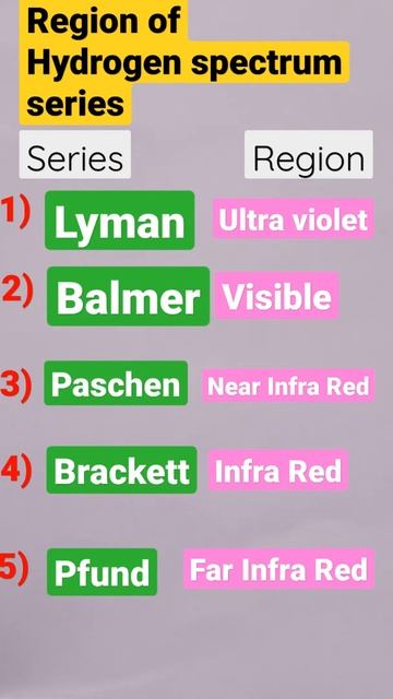 ##Region of Hydrogen Spectrum Series ##Chemistry Quiz##🥰🥰 смотреть онлайн