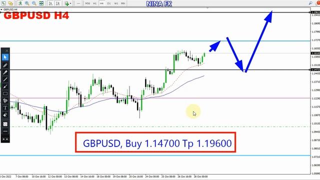 GBP USD WEEKLY Analysis for October 31-November 4, 2022 by Nina Fx смотреть онлайн