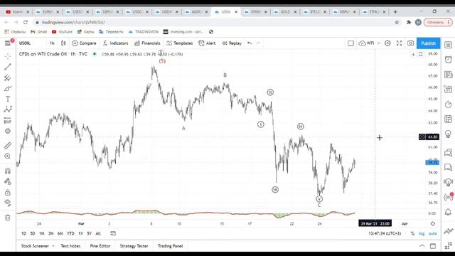 Волновой разбор Рынков Форекс, Нефти, Золота, S&P500 и Биткоина! 26 Марта смотреть онлайн