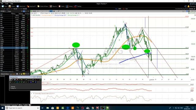 How To Master Dynamic Support And Resistance Trading Like A Pro смотреть онлайн