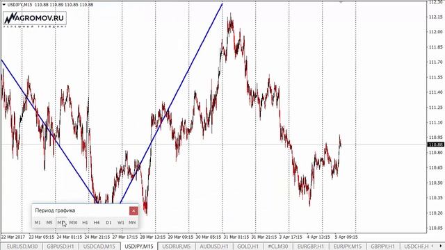 Прогноз форекс. Форекс прогноз 05.04.2017 смотреть онлайн