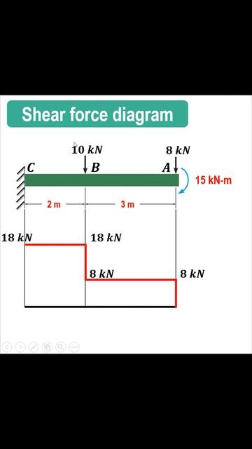 How to draw shear force diagram - Cantilever beam смотреть онлайн