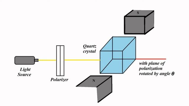 Modulation Of Light | Magneto Optic Modulation | Optoelectronics Devices And Systems