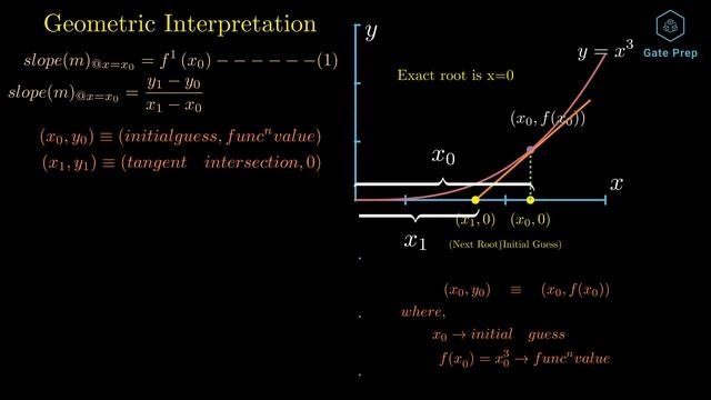 Newton Raphson Method (NR) Introduction NM Gate #Maths #Gate #NR #NM #EngineeringMathematics #IES смотреть онлайн