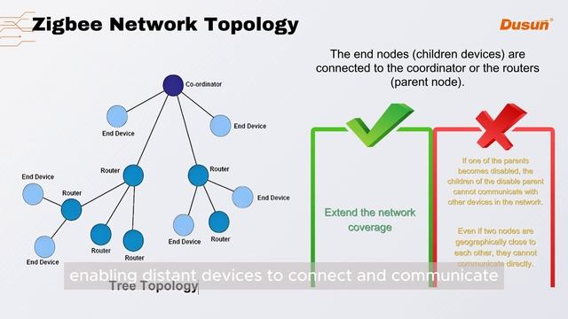 The Zigbee Network (Star, Tree, Mesh) Topologies Explained | Learn IoT Technology in 1 Minute смотреть онлайн