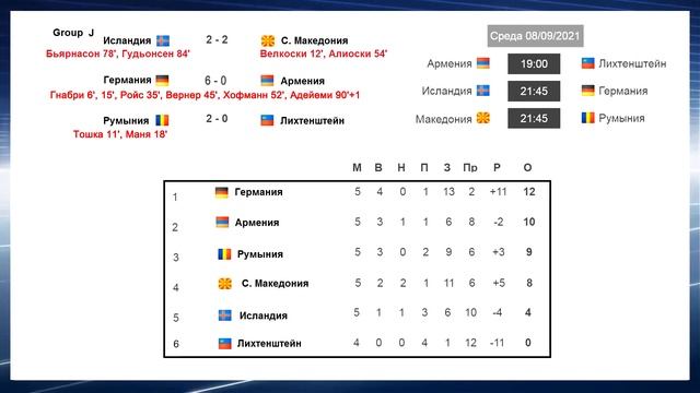 Отбор на ЧМ 2022 в Европе. 5 тур. День 2. Результаты. Турнирная таблица. Расписание. смотреть онлайн