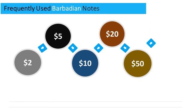Barbadian Currency - Dollar смотреть онлайн
