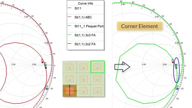 Differentiating a Floquet Port and Radiating Boundary Condition Using Ansys HFSS смотреть онлайн
