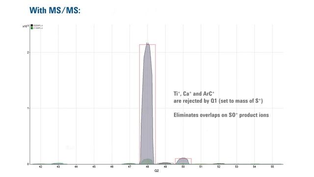 Agilent 8900 ICP-QQQ - Technologia tandemowej spektrometrii mas ICP-MS смотреть онлайн