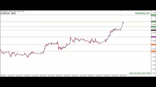 Форекс аналитика рынка XAGUSD, EURCHF, GBPJPY 25.10.2017 смотреть онлайн