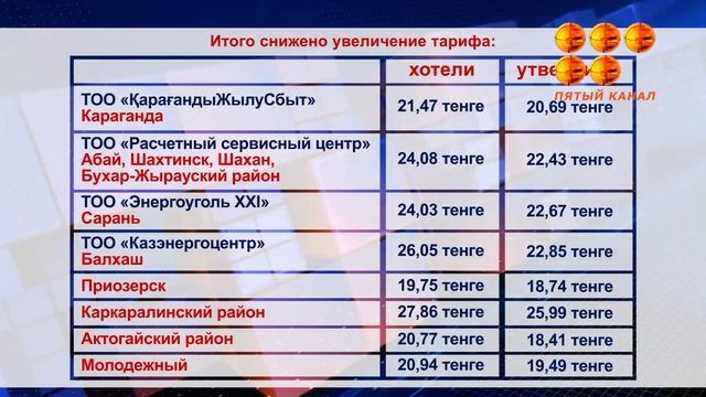 Попытку незаконного завышения тарифа на свет на 2,5 млрд выявили в Карагандинской области.