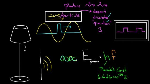 Photon Energy (E=hf)