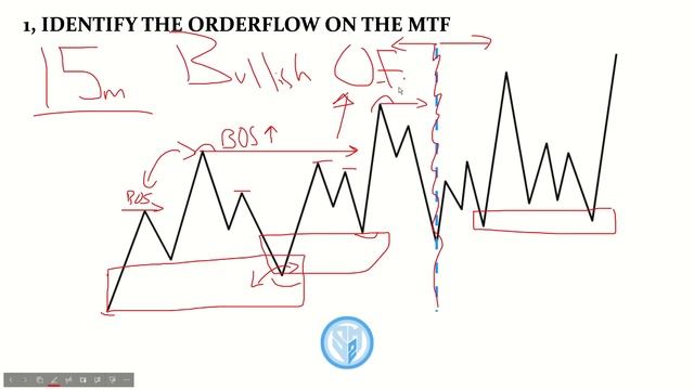 Best Orderflow SMC Entry Model | 2024 SnD Trading смотреть онлайн