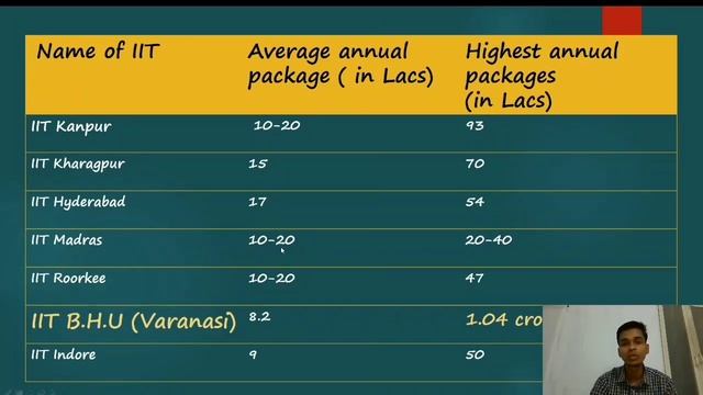 Annual Packages Of All IIT ||  IITians Salary || IITian को कितनी सैलरी मिलती है?