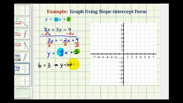 Ex 2:  Graph A Linear Equation In Standard From By Writing In Slope-Intercept Form