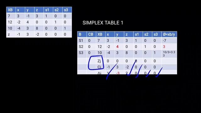 PART-3 Minimisation Simplex Problem