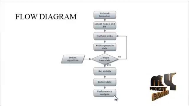 An Online Algorithm for Data Collection by Multiple Sinks in WSNs | Final Year Projects 2016 - 2017 смотреть онлайн