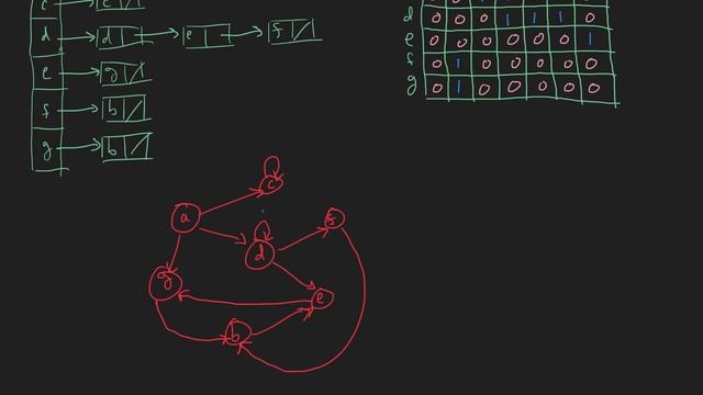Graphs Adjacency Lists And Matrices