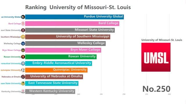 2020 US University Ranking, Top 500 Universities in the United States смотреть онлайн
