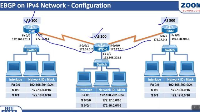 Border Gateway Protocol || BGP || Open Standard Protocol || Class less Routing Protocol смотреть онлайн