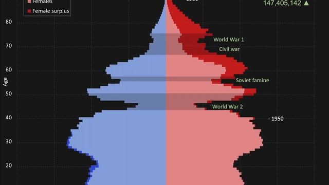 Russia Animated Population Pyramid 1946-2021
