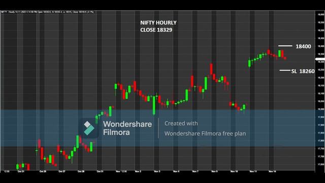 MONA'S TRADING VIEW FOR 15 NOV 2022 NIFTY & BANK NIFTY