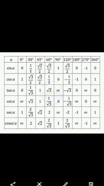 Trigonometric Sin@ Cos@ Tan@ Cot@ Sec@ Cosec@ Value
