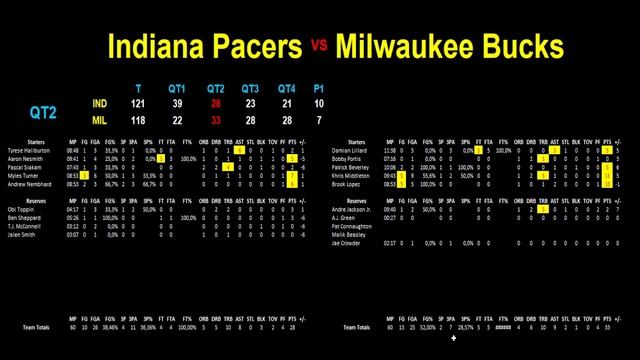 PACERS - BUCKS : 121-118 (2-1) - STATS GAME 3 - PLAY-OFFS NBA EAST 1er TOUR 3th/6th - 26/04/2024 смотреть онлайн