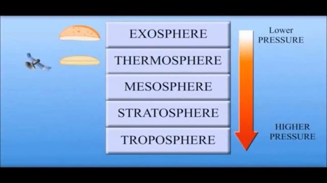 Earth Atmosphere -Air & Layers Video for kids смотреть онлайн