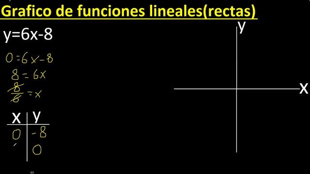 graficar f(x)=6x-8 . y=6x-8 . Grafico de funciones lineales , rectas , tabulando смотреть онлайн