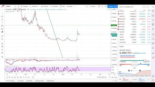 Omise GO - Обзор OMG/BTC - Прогноз и план действий OMG Network