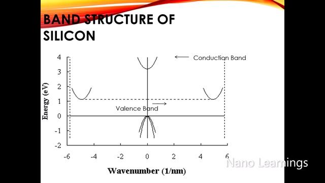 Semiconductor Physics| Effective Mass and it's significance |E-K Diagram | Energy Band Gap смотреть онлайн
