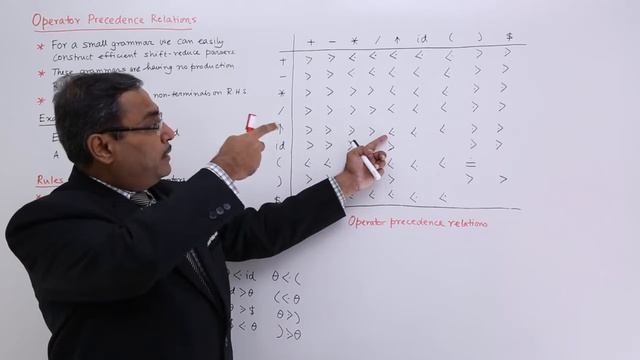 Operator Precedence Relations смотреть онлайн