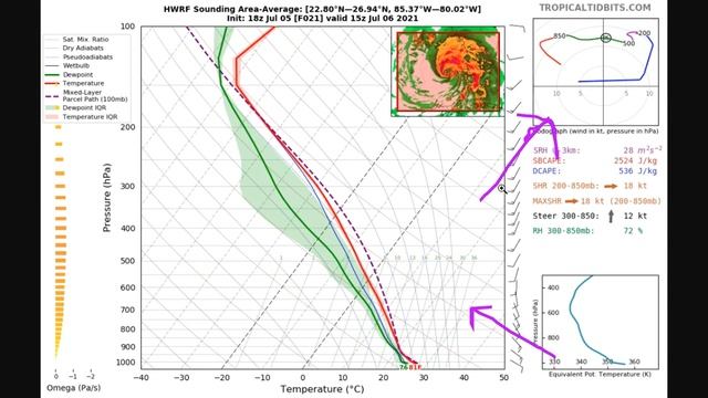 Today's Tropics, Jul 5, 2021 - Elsa Over Cuba, Possible Strengthening Ahead in Gulf of Mexico смотреть онлайн
