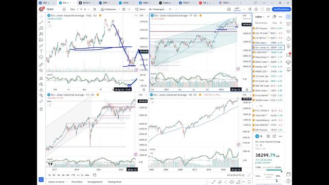 DAX: Obere Trendwende? смотреть онлайн