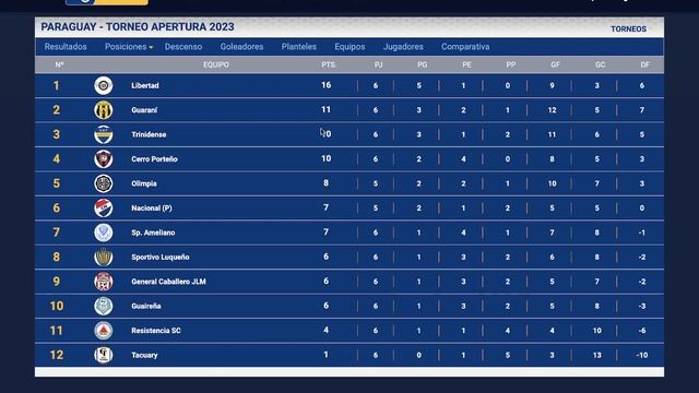 Paraguay Apertura 2023, Fecha 6: Resultados, Tablas de Posiciones y Siguiente Fecha смотреть онлайн
