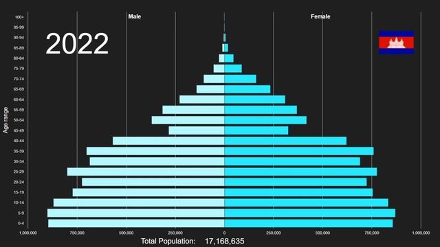 Cambodia Population Pyramid 1950-2100 смотреть онлайн