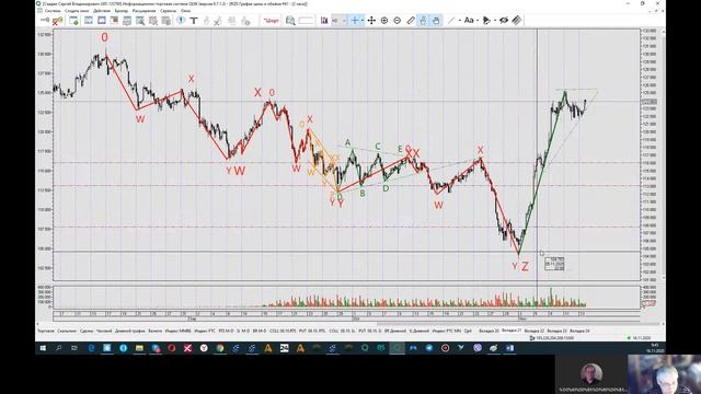 Обзор по фьючерсам : Br, Si, Rts, Silver смотреть онлайн