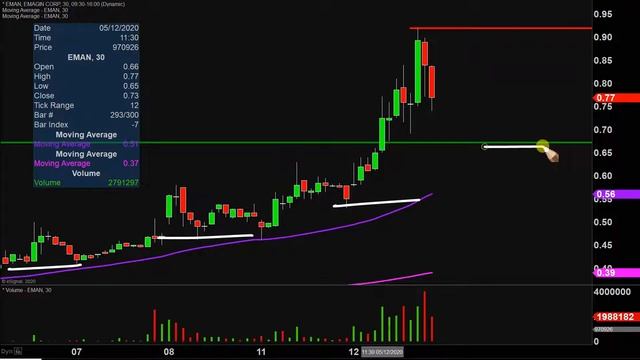 eMagin Corporation - EMAN Stock Chart Technical Analysis for 05-12-2020 смотреть онлайн