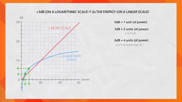 What is dB or Decibel, Power and Voltage Ratios Explained for Everyone by Technology Master смотреть онлайн