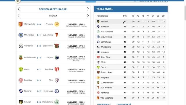 Primera Division Uruguay, Clausura 2021, Peñarol Campeón, Clasificados Copas Y Ascendidos A Primera