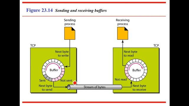 Process To Process Delivery Using Transmission Control Protocol (TCP) Part 2