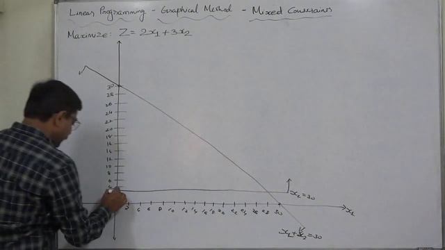 LPP Graphical Method - 8 Maximization LPP With MIXED Constraints