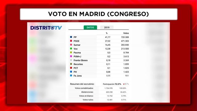 💥CONFIRMADO el PUCHERO💥NO HAY 800000 PERSONAS QUE VOTEN a SÁNCHEZ en el CONGRESO y PP en el SENADO смотреть онлайн