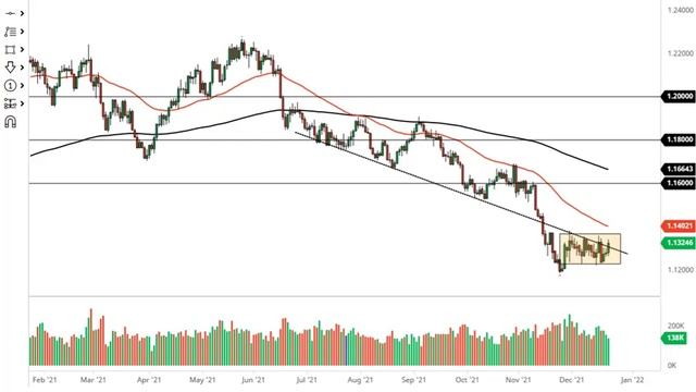 EUR/USD and GBP/USD Forecast December 23, 2021 смотреть онлайн