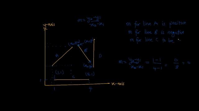 Gradient Of A Line (Co-ordinate Geometry Intro)