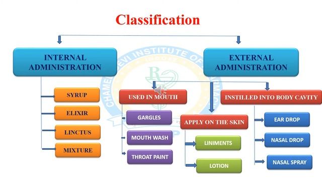 Monophasic Liquid and Syrups смотреть онлайн
