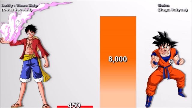 Goku VS Luffy POWER LEVELS - One Piece/DB/DBZ/DBS смотреть онлайн